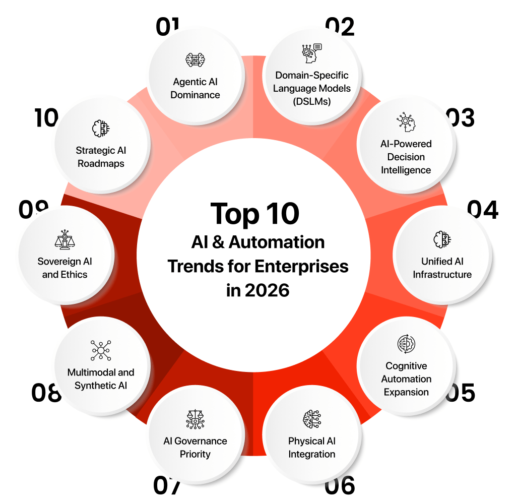 AI Automation tools 2026