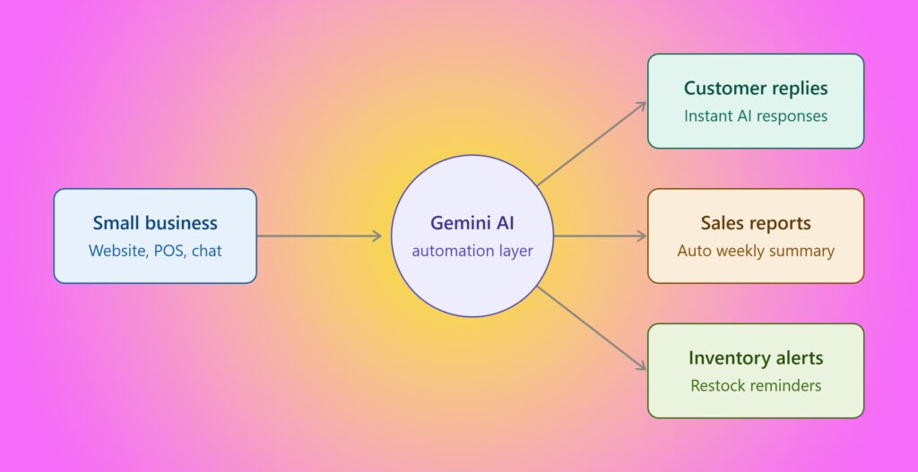 Gemini AI automation for small business dashboard